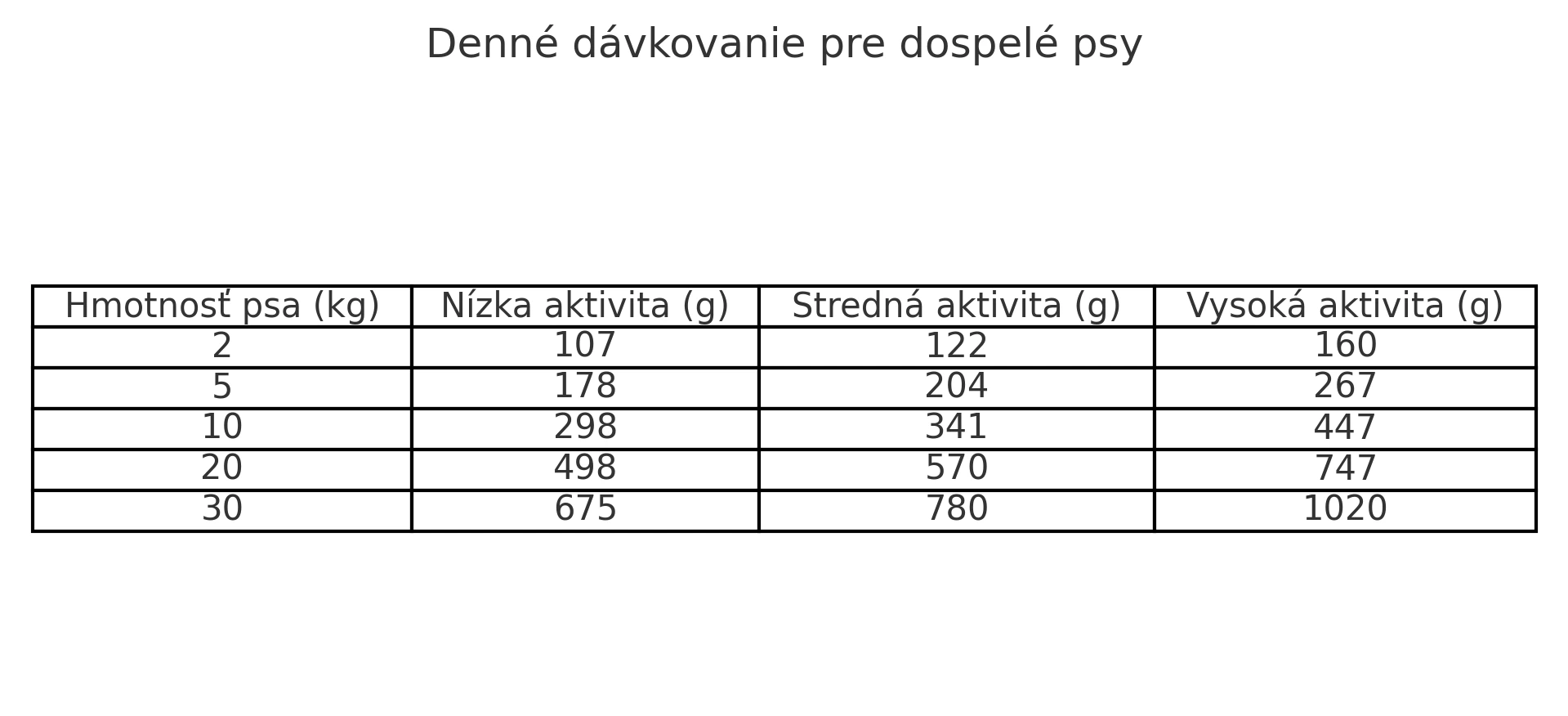 denne_davkovanie_dospele_psy