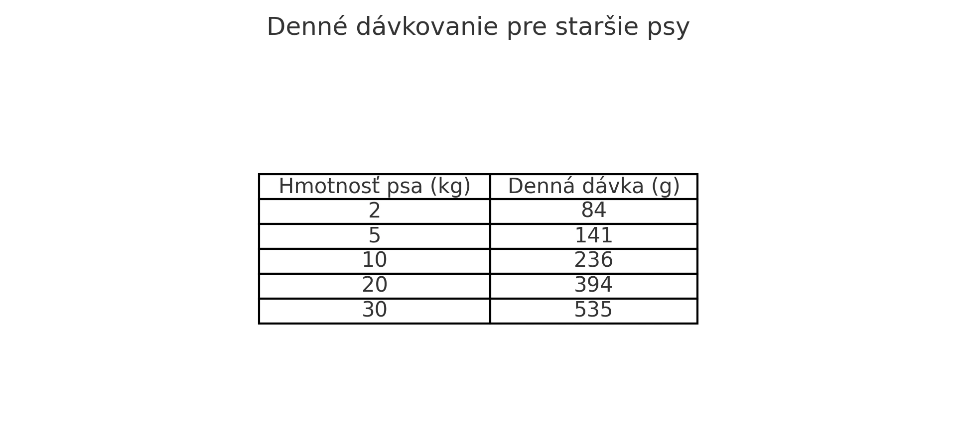 denne_davkovanie_starsie_psy